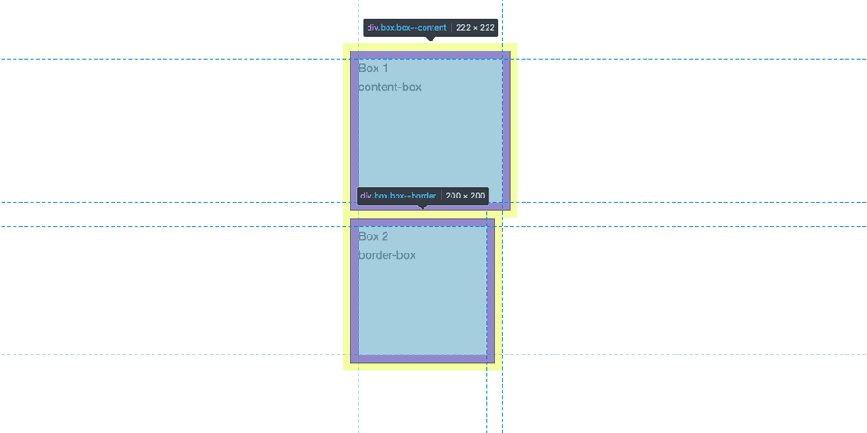 Two boxes. First box with default box-sizing 'content-box' has a width of 222 pixels. Second box with box-sizing 'border-box' has a width of 200 pixels.