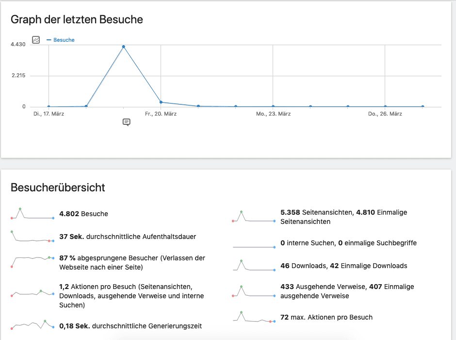 Screenshot of Matomo Analytics showing the graph of visitors which peaked on 2020-03-19 with about 4.200 visitors.